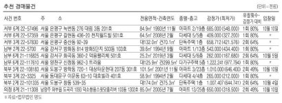 서울 목동 58평 아파트 22억9600만원