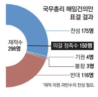 폭주하는 巨野 … 총리 해임안·검사 탄핵안 헌정사 첫 통과