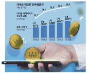 모바일 거래가 90% … 인터넷뱅킹의 종말