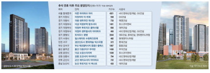 점점 귀해지는 새 아파트 … 돈되는 알짜 분양 노려볼까