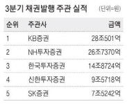 주식발행 한투證, 1.3조 SK이노 유증 앞세워 선두 채권발행 KB證, KT·에코프로 발행 참여로 1위