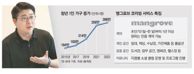 1인가구 늘자 주거 해결사 코리빙 뜬다