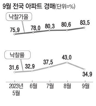 서울아파트 경매 7년 만에 최대