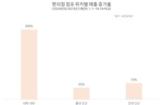 캠퍼스 낭만 돌아오니, 편의점 매출 늘어났다 … “세븐일레븐 대학 매출 4배 상승”