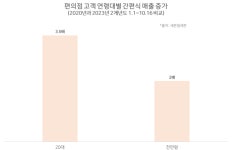 캠퍼스 낭만 돌아오니, 편의점 매출 늘어났다 … “세븐일레븐 대학 매출 4배 상승”