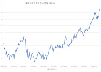 무섭게 왜 이래…미 국채 10년물 금리 5% 턱밑, 주담대 금리 8% 돌파