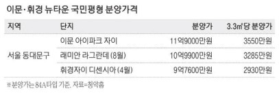 하반기 대어 이문3구역, 분양가 3550만원