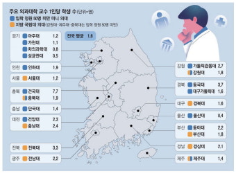 교수당 학생수 적은 '미니 의대' 울산·을지·제주대 증원 유력