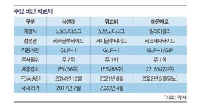 [Part Ⅱ] 불붙은 개발경쟁 위고비 아성에 마운자로 도전장 국내서도 한미약품·LG화학 참전