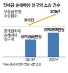 2억원 배상 믿었는데… 중개사 보증 유명무실