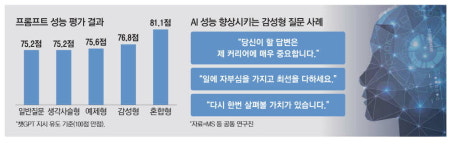 질문에 감성 담길때 AI 답변 좋아진다