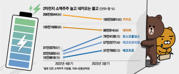 삼전·네카오 이을 ‘국민주’는 어디?…개미들 지분만 75% 된다는데