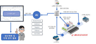 소르테크, AI 기반 고객 수요예측 시스템 개발
