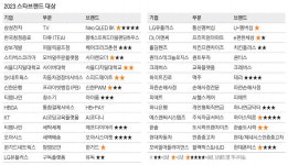 3高 위기 넘은 혁신, 소비자 마음 잡았다 [2023 스타브랜드 대상]
