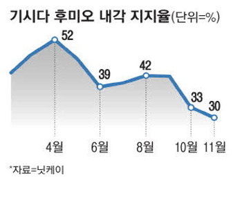 기시다 지지율 또 최저