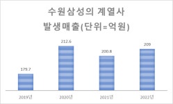 삼성전자가 年200억 투입해도…수원삼성 강등 ‘후폭풍’