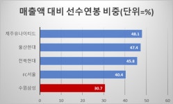 삼성전자가 年200억 투입해도…수원삼성 강등 ‘후폭풍’