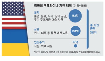 젤렌스키 방미에도 … 美 우크라 여론 '싸늘'