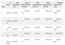 시장 선점 효과 무섭네...“생성형AI 하면? 역시 챗GPT”