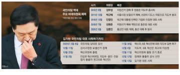 김기현, 이준석 만난후 대표직 사퇴 … 李 당잔류 마지막 호소