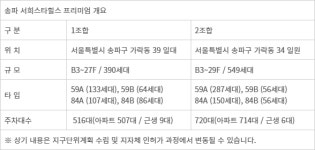 서희건설, 서울 사업장 ‘송파 서희스타힐스 프리미엄’