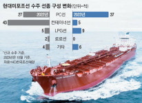 PC선 호황 타고…현대미포 적자 탈출 눈앞