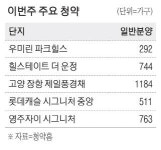 파주·고양·안산 등 수도권 분양가상한제 청약 잇따라