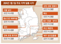 새해 첫 해, 독도서 오전 7시 26분에 뜬다