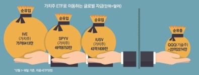 대흥미래기술주 | 이달에만 10조 뭉칫돈 몰린 ‘이 상품’…“기술주는 이제 너무 비싸서”
