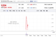대유에이텍, 70억 규모 유상증자 결정에 장초반 ‘강세’[특징주]