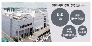 DB, 강성부펀드와 블록딜…하이텍 지분 7% 매입 추진