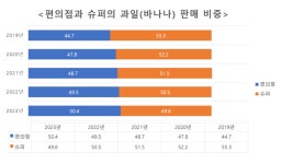 과일 판매, 편의점이 슈퍼 제쳤다