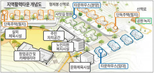 ‘도시 편리함·자연 쾌적함’ 명품 전원마을 내년에도 세운다