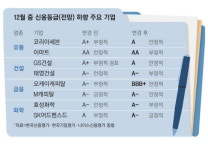 건설 이어 캐피털·유통 신용등급 줄하향