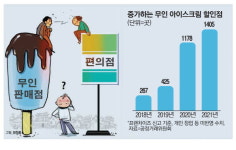 [단독] 대법 아이스크림 할인점, 편의점과 유사업종
