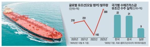 LNG 이어 탱커 … K조선, 수주 기대감 쑥