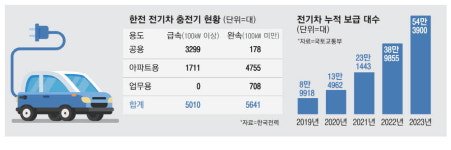 지역·충전속도별 전기차 요금제 추진