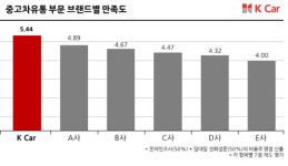 퍼스트카신탄점 | 케이카, 韓 퍼스트브랜드 대상 ‘중고차 1위’…5년 연속