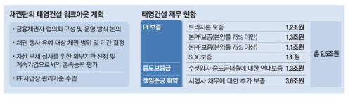 태영, 미착공 사업장 18곳 정리가 첫 고비