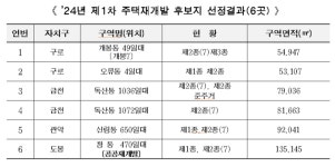 서울 개봉·독산 등 6곳 올해 첫 신속통합기획