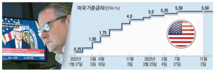 금리인하·美대선·경기침체 안갯속… 당분간 주식5:채권5
