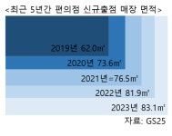 “이게 마트야 편의점이야”…매장크기 30% 늘려 ‘이것’ 판다는데