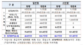 ISA 납입한도·비과세 혜택 확 늘린다···금투세 폐지도 공식화