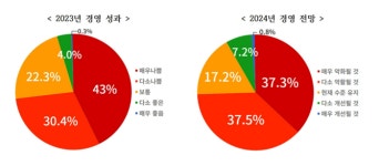 소상공인 4명 중 3명 ‘올해 경영 악화될 것’