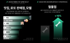 티맵으로 지난해 어디 자주 갔나...맛집, 로또 판매점, 모텔 순