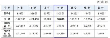 대한민국 NO.2는 당연히 부산?…“좀만 기다려라” 추격 나선 ‘이 도시’