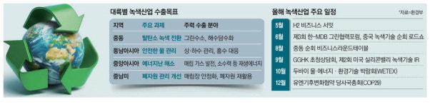 남미 매립장·중앙亞엔 발전소…수출첨병 된 녹색산업