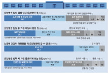 국민 10명 중 8명 요양병원 못미더워 … 그러나 대안이 없다