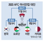 맞수 日 몰락 … 韓 64년만에 우승 청신호