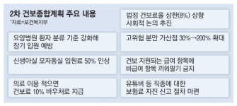 툭하면 받던 도수치료 제동 … 과잉진료 스톱